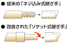 テラマック®使用部分：キャップ、ソケット継手